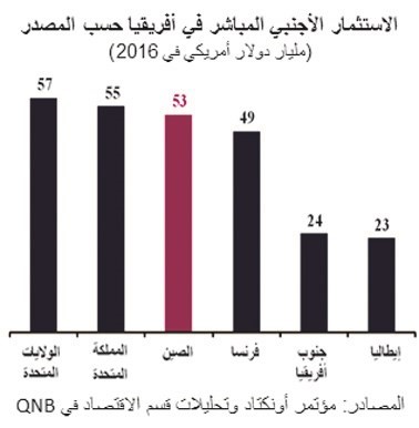 «QNB»: طفرة في الاستثمارالصيني المباشر في أفريقيا