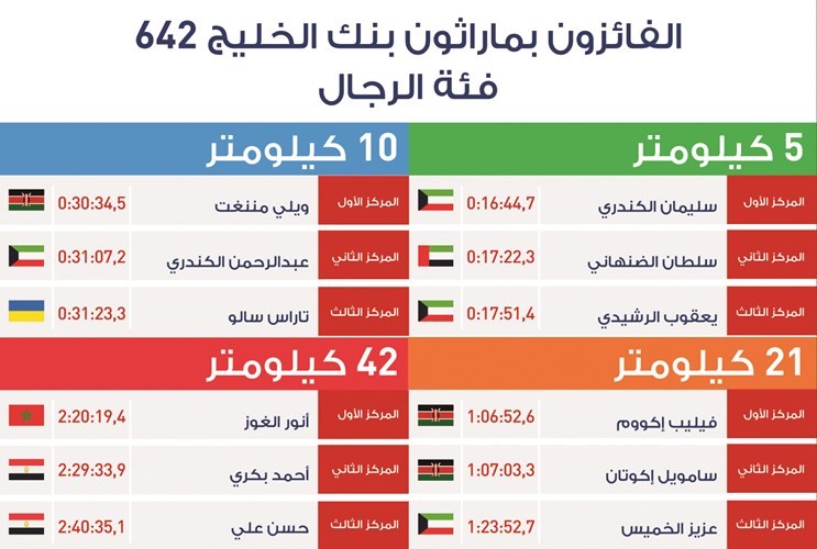 بالفيديو.. «ماراثون بنك الخليج 642» يسجل رقماً قياسياً بمشاركة 7500 شخص من 66 جنسية
