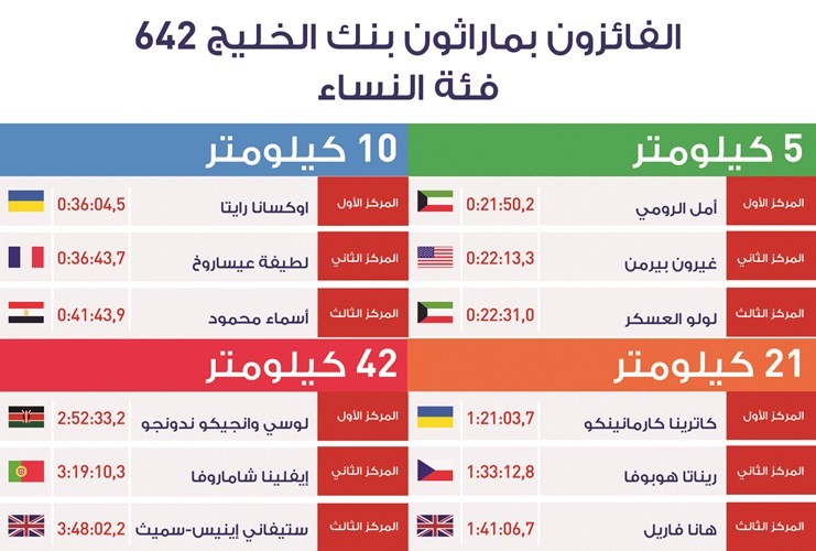 بالفيديو.. «ماراثون بنك الخليج 642» يسجل رقماً قياسياً بمشاركة 7500 شخص من 66 جنسية