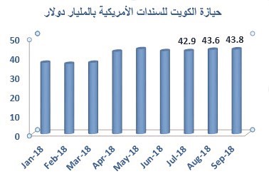 الكويت تخالف الاتجاه الخليجي بشراء السندات الأميركية