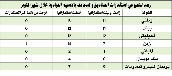 البيع والترقب.. هذا ما فعله مديرو الصناديق بعد ترقية البورصة