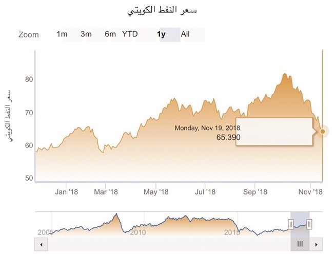 النفط الكويتي ينخفض 0.6 % إلى 65.39 دولاراً