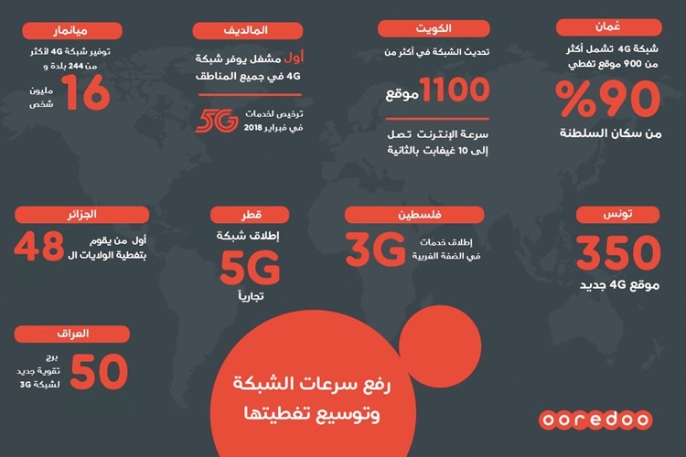 مجموعة Ooredoo مستمرة في تطوير شبكات جميع شركاتها