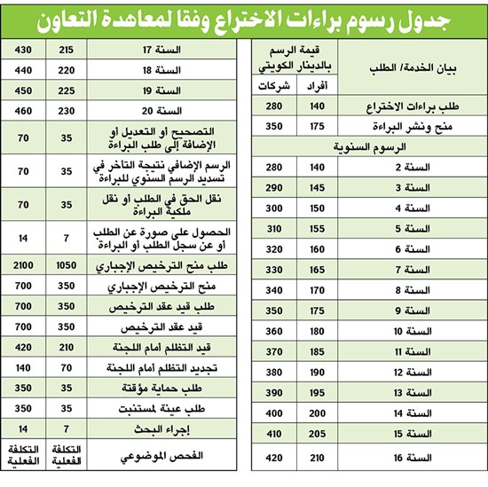«الأنباء» تنشر الرسوم الجديدة لبراءات الاختراع لأصحاب المشاريع الصغيرة