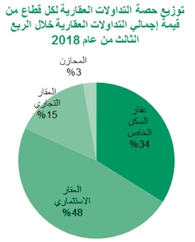 «بيتك»: تداولات العقار  بالربع الثالث.. الأعلى في 3 سنوات
