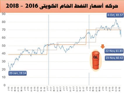 «النفط الكويتي» ينخفض 2.3%