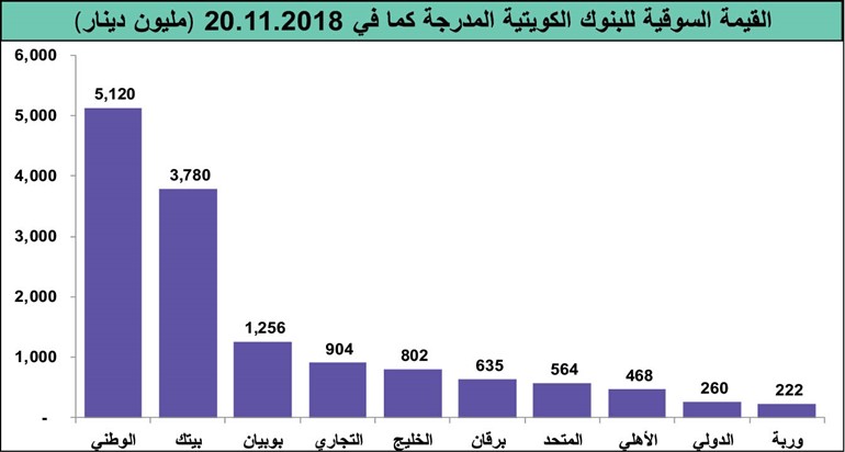 أسهم «البنوك» تستحوذ على 45% من سيولة البورصة