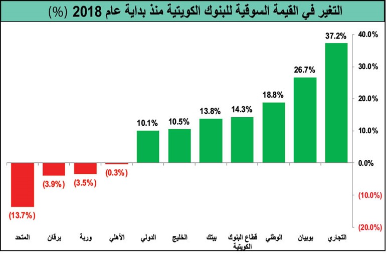 أسهم «البنوك» تستحوذ على 45% من سيولة البورصة