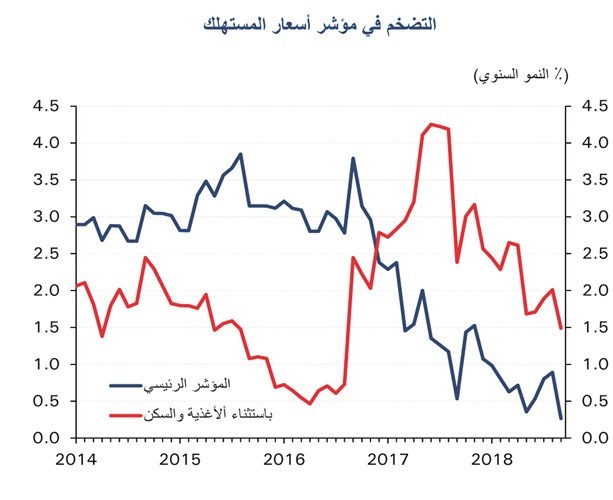 «الوطني»: تراجع التضخم لأدنى مستوى في 14 عاماً