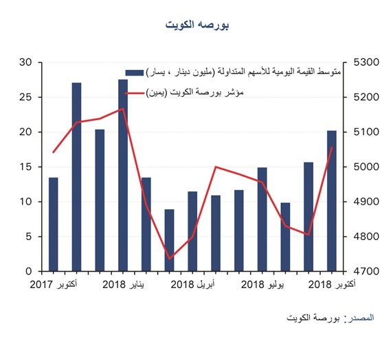 «الوطني»: تراجع التضخم لأدنى مستوى في 14 عاماً