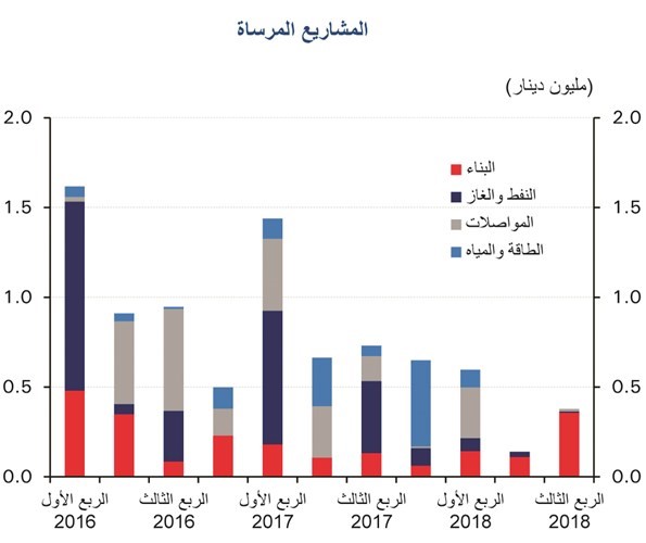 «الوطني»: تراجع التضخم لأدنى مستوى في 14 عاماً