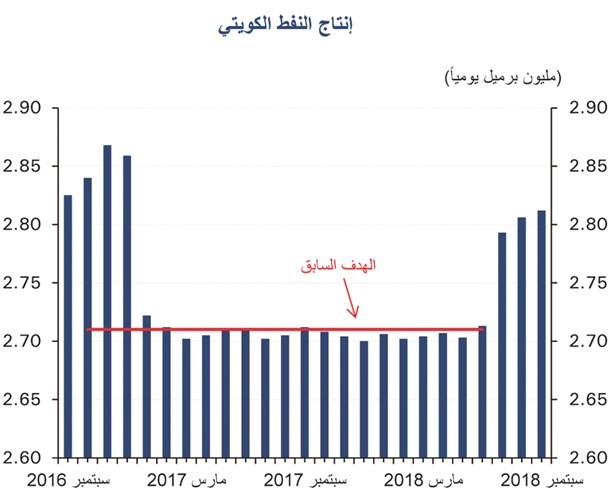 «الوطني»: تراجع التضخم لأدنى مستوى في 14 عاماً