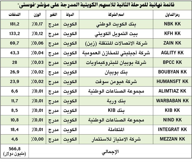 بالفيديو.. أكثر من نصف مليار دولار يتدفق للبورصة الشهر المقبل