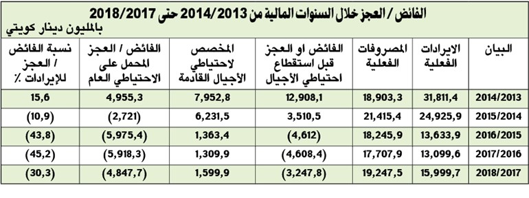 20 مليار دينار عجز ميزانية الكويت في 4 سنوات