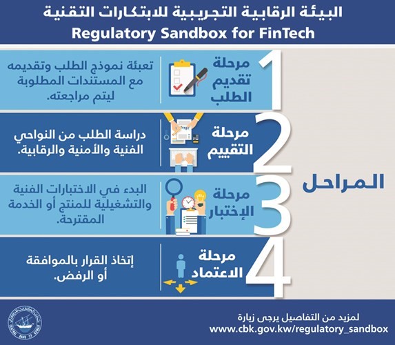 «المركزي» يصدر وثيقة الإطار العامل لبيئة الرقابية التجريبية للابتكارات التقنية