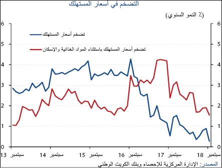 «الوطني»: 2% ارتفاعاً متوقعاً للتضخم في 2019