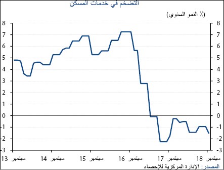 «الوطني»: 2% ارتفاعاً متوقعاً للتضخم في 2019