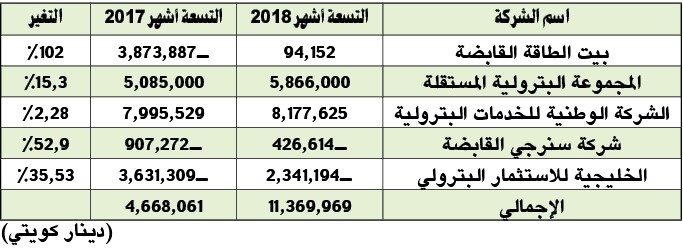 11.4 مليون دينار أرباح قطاع النفط والغاز