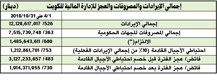 موازنة الكويت في 7 أشهر.. استمرار الفوائض بـ 1.9 مليار دينار