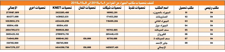 بالفيديو.. القطان لـ «الأنباء»: «المحصل» وظيفة طاردة نتمنى دعمها بالحوافز لتغطية النقص