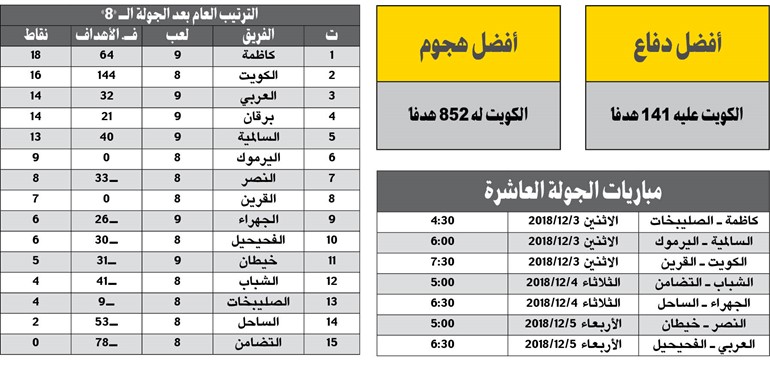 كاظمة ينفرد بالصدارة.. وقطار الكويت لا يتوقف