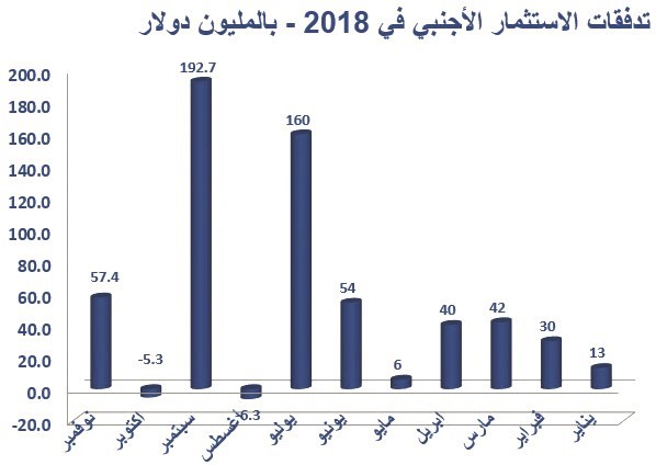 الأجانب ضخوا استثمارات بـ 758 مليون دولار في البورصة منذ بداية العام