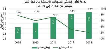 «بيتك»: 36.6 مليار دينار إجمالي النشاط الائتماني