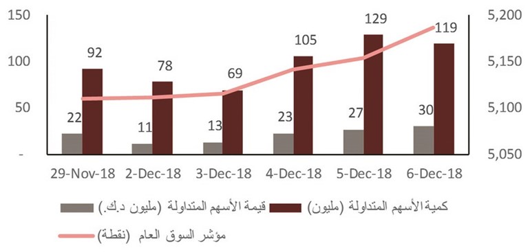 «الاستثمارات»: 4.2% ارتفاع المعدل اليومي لقيمة الأسهم المتداولة