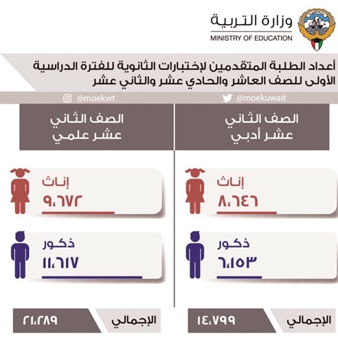إجمالي المتقدمين لاختبارات الثاني عشر بقسميه العلمي والأدبي ﻿