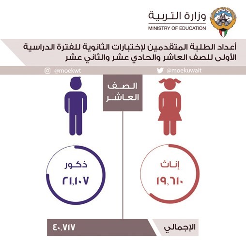 عدد طلبة الصف العاشر﻿
