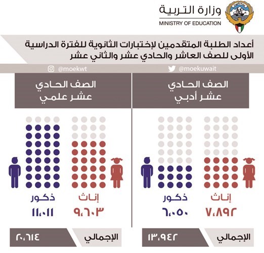 أعداد طلبة الصف الحادي عشر بقسميه﻿