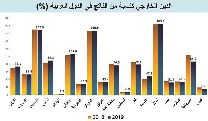 2.8 % نمو الناتج العربي إلى 2.7 تريليون دولار بنهاية 2018