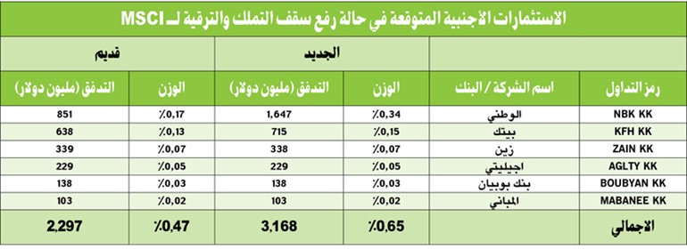 3.1 مليارات دولار تدفقات أجنبية في حال رفع ملكية الأجانب بالبنوك
