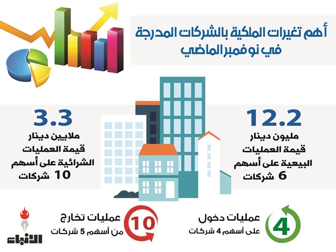 75 % ارتفاعاً في قيمة تعاملات الكبار بالبورصة
