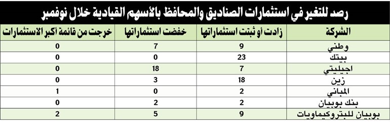 صناديق الاستثمار تتحول للأسهم القيادية قبل الدخول الكبير للأجانب