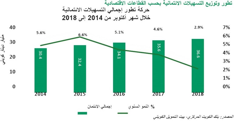 «بيتك»: 3% نمو سنوي للائتمان إلى 36.6 مليار دينار