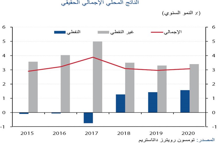 «الوطني»: 3% نمو الناتج المحلي البحريني في 2020/2019