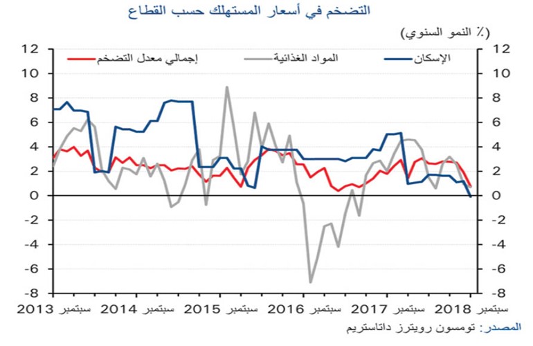 «الوطني»: 3% نمو الناتج المحلي البحريني في 2020/2019