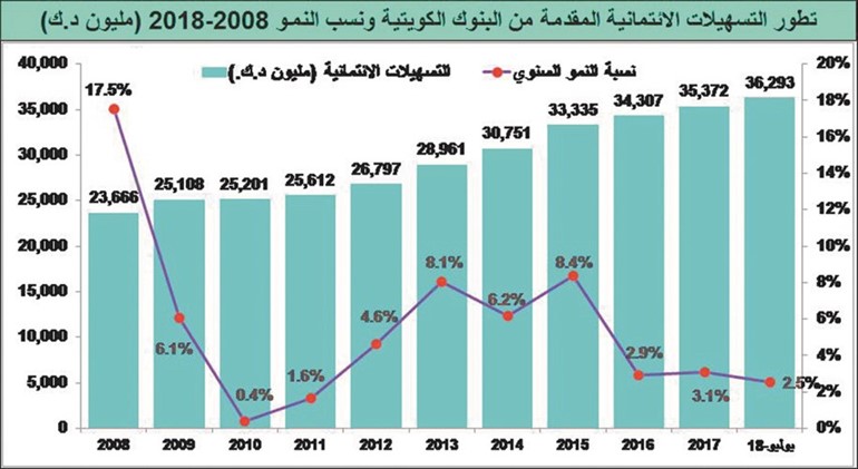 ائتمان البنوك الكويتية.. تباطؤ لم يتوقف منذ الأزمة المالية