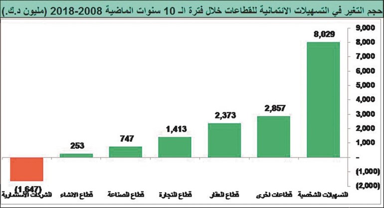 ائتمان البنوك الكويتية.. تباطؤ لم يتوقف منذ الأزمة المالية