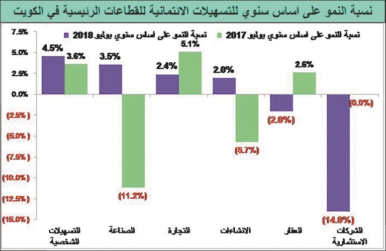ائتمان البنوك الكويتية.. تباطؤ لم يتوقف منذ الأزمة المالية