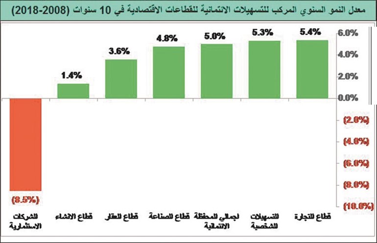 ائتمان البنوك الكويتية.. تباطؤ لم يتوقف منذ الأزمة المالية