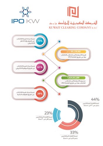 «المقاصة»: الإقبال على خدمة «IPO Kuwait» فاق التوقعات