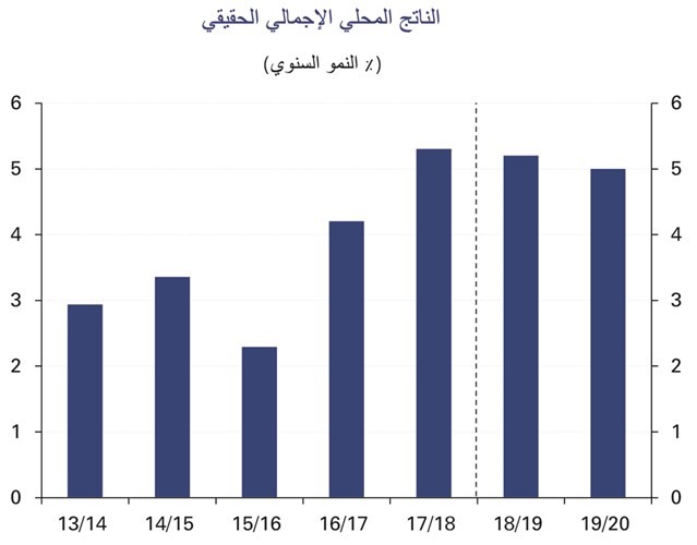 «الوطني» في تقريره: نمو الاقتصاد المصري سيبقى قوياً عند 5.2% في 2018/2019