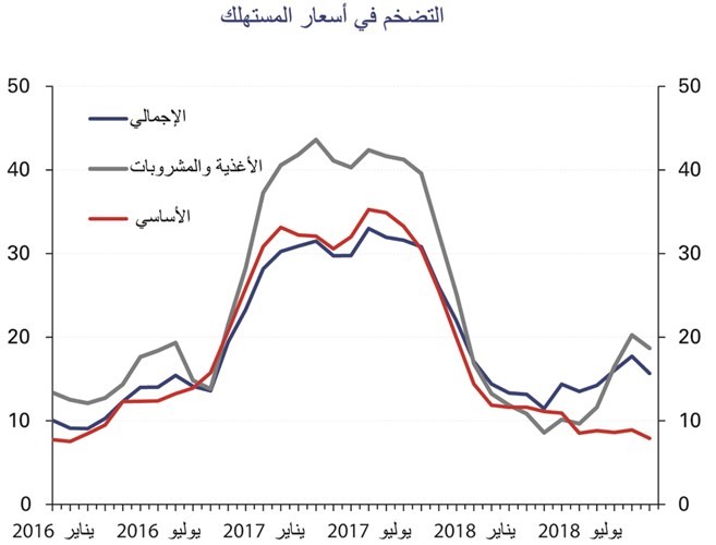«الوطني» في تقريره: نمو الاقتصاد المصري سيبقى قوياً عند 5.2% في 2018/2019