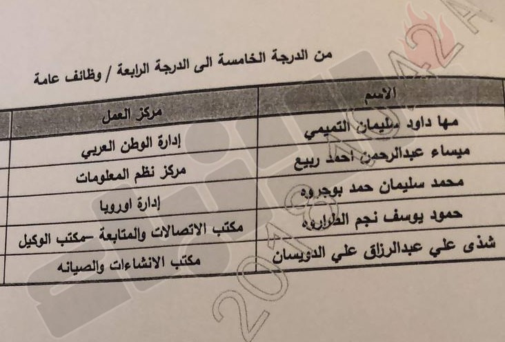 "الأنباء" تنشر أسماء 45 موظفا تم ترقيتهم بالأقدمية في وزارة الخارجية