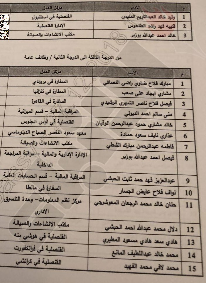 "الأنباء" تنشر أسماء 45 موظفا تم ترقيتهم بالأقدمية في وزارة الخارجية
