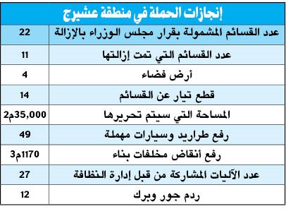 تحرير 35 ألف متر من المخالفات في عشيرج