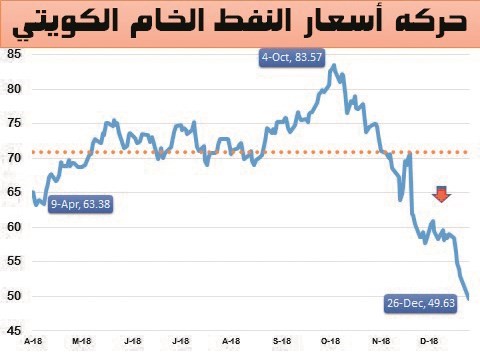 «النفط الكويتي» يسجل أكبر هبوط منذ 15 شهراً.. منخفضاً 6.7%