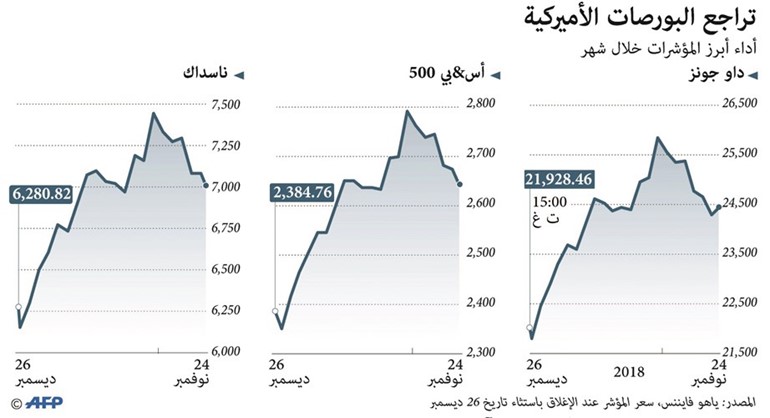 تطمينات بقاء رئيس «الفيدرالي» تهدئ مخاوف «وول ستريت»